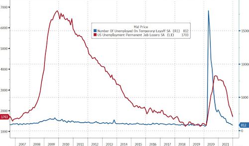 美国非农数据不及预期 12月仅增19.9万，创一年最低增幅